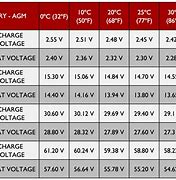 Image result for AGM Battery Voltage Capacity Chart