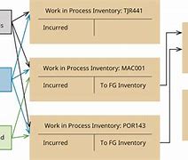 Image result for Inventory Flow