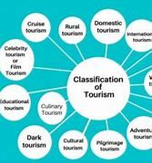 Image result for Types of Tourism