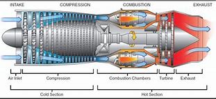 Image result for Gas Turbine Engine Parts