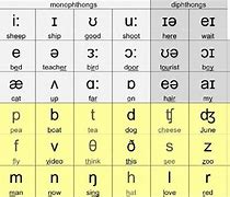 Image result for 26 Letters Phonetic Symbols