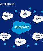 Image result for Salesforce Financial Services Cloud