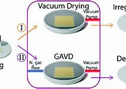 Image result for Vacuum Drying Process