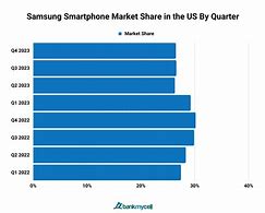 Image result for Samsung Phone Market Share