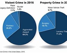 Image result for Rise of Crime in Criminal Investigation