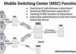 Image result for Mobile Switching Center Block Diagram