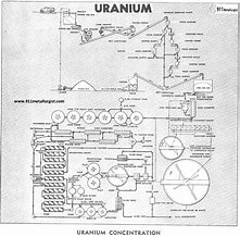 Image result for Uranium Mining Process