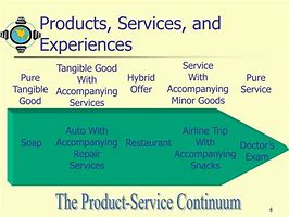 Image result for Examples of Products and Services