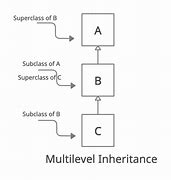 Image result for Multi-Level Inheritance Definition