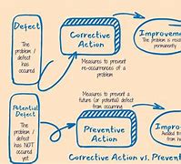 Image result for Corrective and Preventive Action