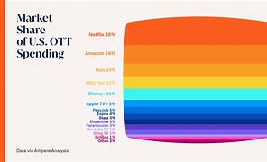 Image result for what is lg tv market share?