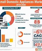 Image result for Growing Appliance Market