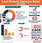 Image result for Home Appliance Market Analysis