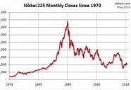 Image result for Nikkei 225 Live Chart
