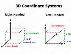 Image result for Right Hand Coordenates