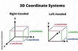 Image result for Handedness Coordinate System