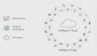 Image result for What Is Include in Microsoft Intelligent Cloud