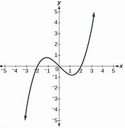 Image result for Cubic Equation