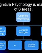 Image result for Cognitive Control