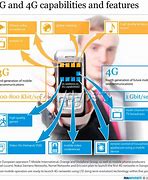 Image result for 3G/4G Meaning