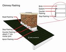Image result for Flashing Chimney On Ridge for Metal Roof