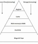 Image result for Cache Memory Hierarchy