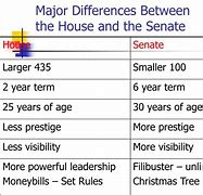Image result for Difference Between House and Senate
