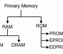 Image result for Ram and ROM Types