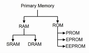Image result for ROM Meaning