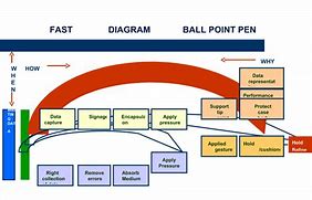 Image result for Fast Diagram in Quality Engineering