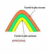 Image result for anticlinal