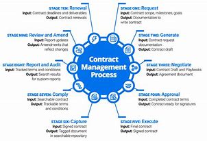 Image result for Contract Change Management Process