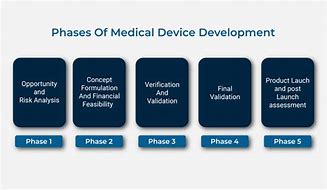 Image result for Medical Device Development Process