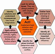 Image result for Ethical Decision Making Process