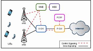 Image result for LTE Network Detailed Diagram