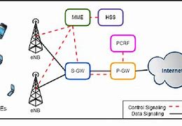 Image result for 4G LTE Network Diagram