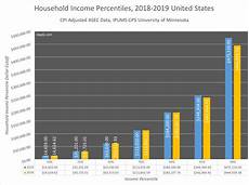 Average Median Top 1 Household Income Percentiles 2019