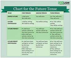 Image result for Types of Future Tense PPT