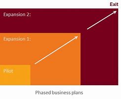 Image result for Business Plan Chart