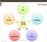 Image result for 5S Philosophy