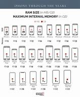 Image result for iPhone through the Years