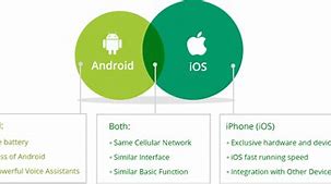 Image result for iOS Android Device