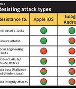 Image result for iPhone and Android Comparison
