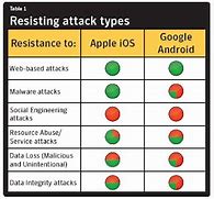 Image result for Android vs iOS Security