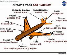 Image result for Airplane Parts Coloring Pages