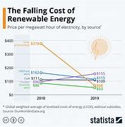 Image result for Cost of Electricity by Source 2018