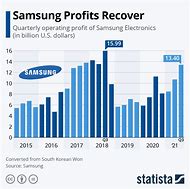 Image result for Samsung A54 Sales Graph