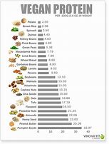Image result for Vegan Protein Chart vs Meat