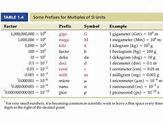 Image result for SI Prefixes Table