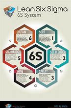 Image result for 6s Lean Concepts